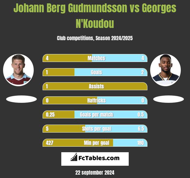 Johann Berg Gudmundsson vs Georges N'Koudou h2h player stats