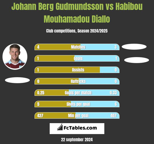 Johann Berg Gudmundsson vs Habibou Mouhamadou Diallo h2h player stats