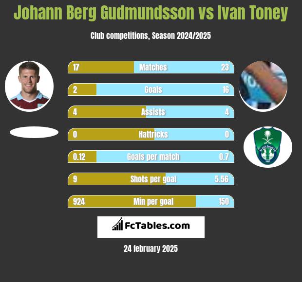 Johann Berg Gudmundsson vs Ivan Toney h2h player stats