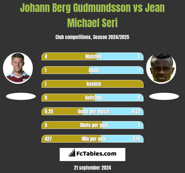 Johann Berg Gudmundsson vs Jean Michael Seri h2h player stats