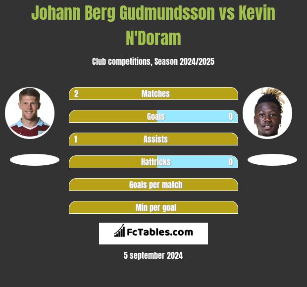 Johann Berg Gudmundsson vs Kevin N'Doram h2h player stats