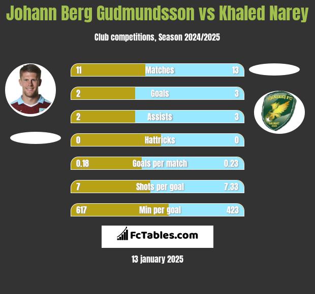 Johann Berg Gudmundsson vs Khaled Narey h2h player stats