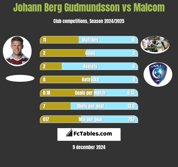 Johann Berg Gudmundsson vs Malcom h2h player stats