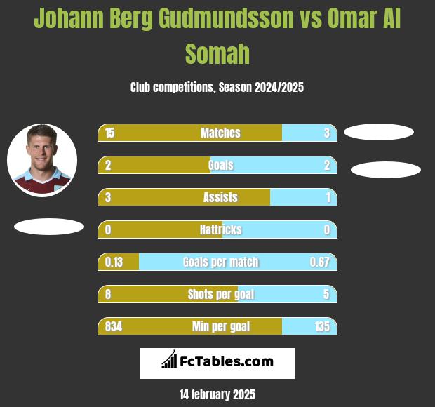 Johann Berg Gudmundsson vs Omar Al Somah h2h player stats