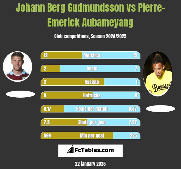 Johann Berg Gudmundsson vs Pierre-Emerick Aubameyang h2h player stats