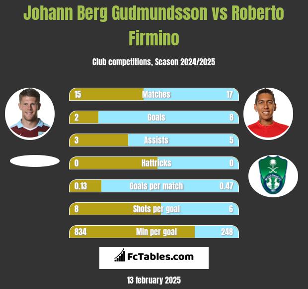 Johann Berg Gudmundsson vs Roberto Firmino h2h player stats