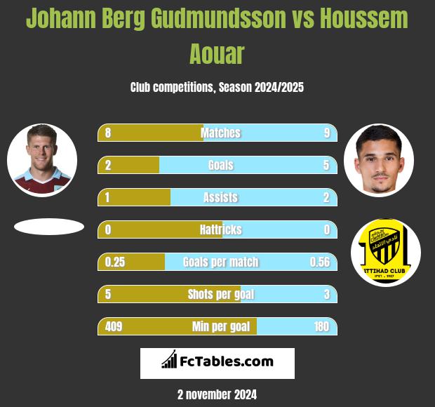 Johann Berg Gudmundsson vs Houssem Aouar h2h player stats