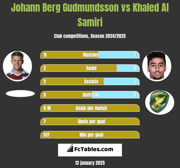 Johann Berg Gudmundsson vs Khaled Al Samiri h2h player stats