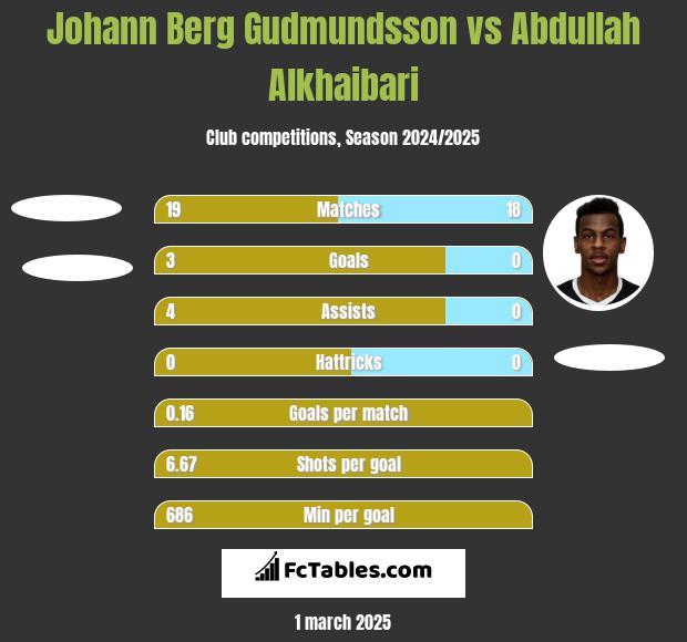 Johann Berg Gudmundsson vs Abdullah Alkhaibari h2h player stats