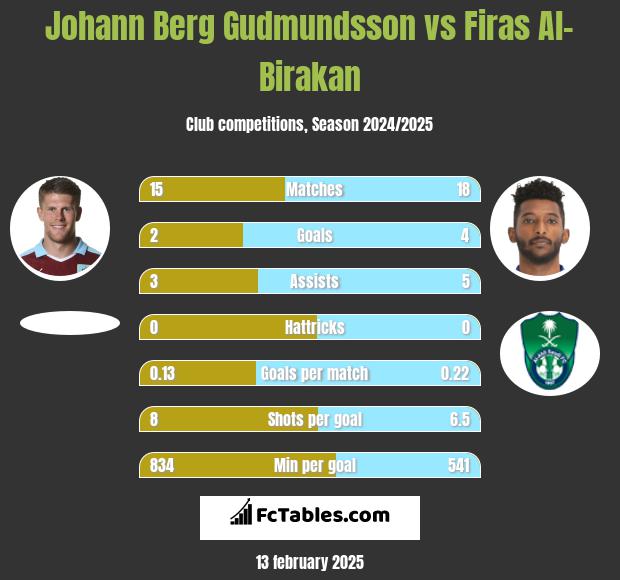 Johann Berg Gudmundsson vs Firas Al-Birakan h2h player stats