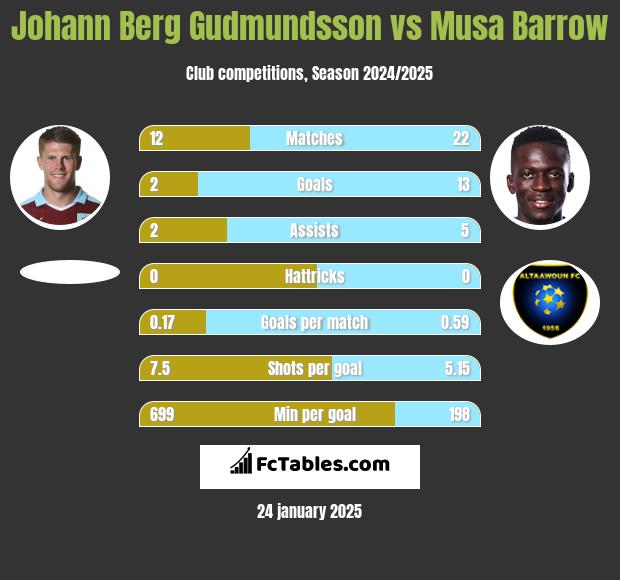 Johann Berg Gudmundsson vs Musa Barrow h2h player stats