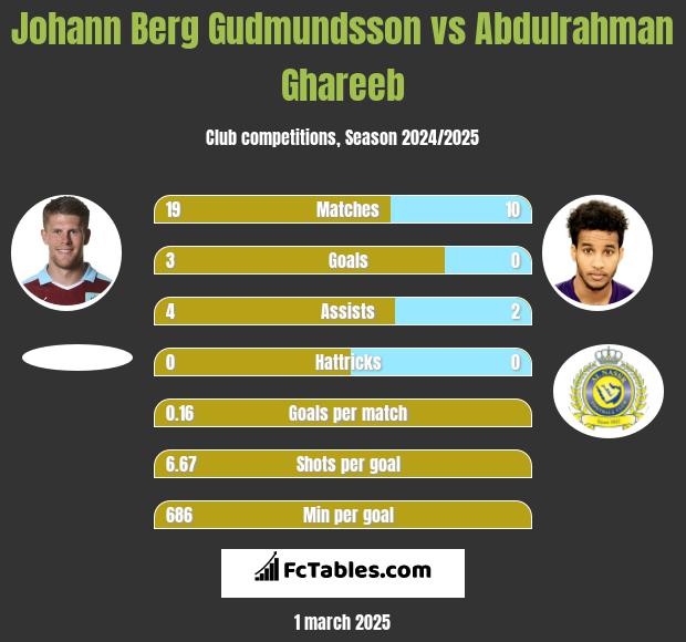 Johann Berg Gudmundsson vs Abdulrahman Ghareeb h2h player stats