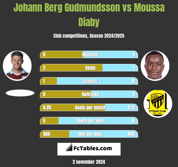 Johann Berg Gudmundsson vs Moussa Diaby h2h player stats