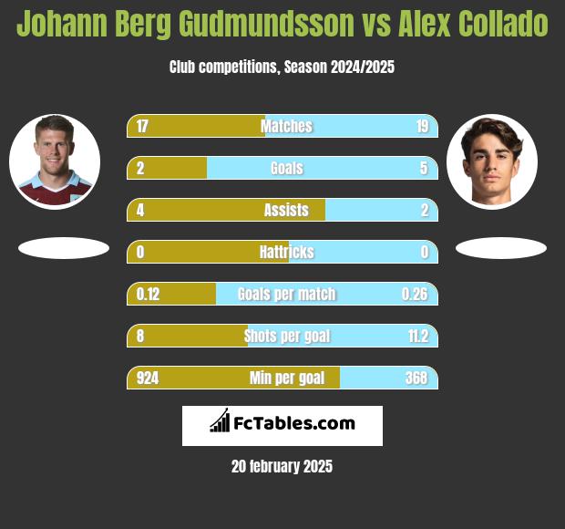 Johann Berg Gudmundsson vs Alex Collado h2h player stats