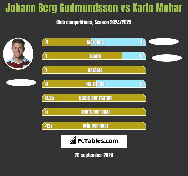 Johann Berg Gudmundsson vs Karlo Muhar h2h player stats