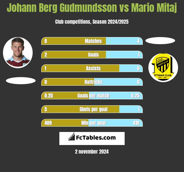 Johann Berg Gudmundsson vs Mario Mitaj h2h player stats