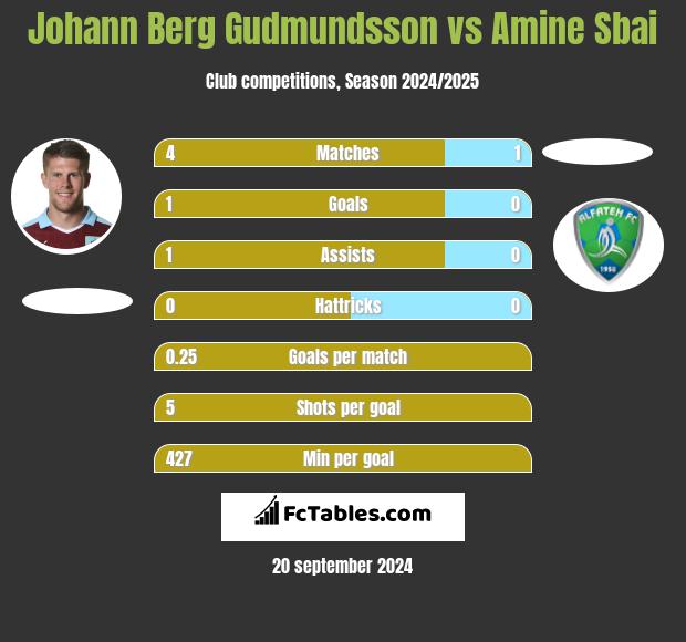 Johann Berg Gudmundsson vs Amine Sbai h2h player stats