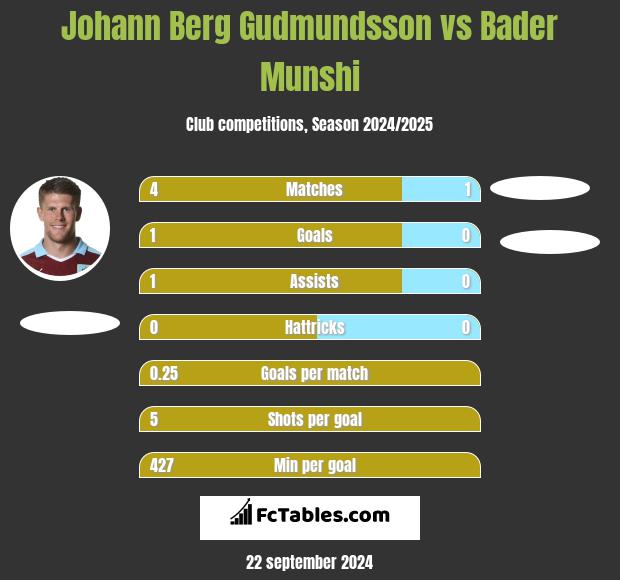 Johann Berg Gudmundsson vs Bader Munshi h2h player stats