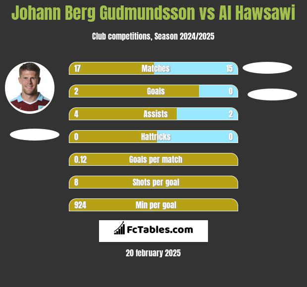 Johann Berg Gudmundsson vs Al Hawsawi h2h player stats