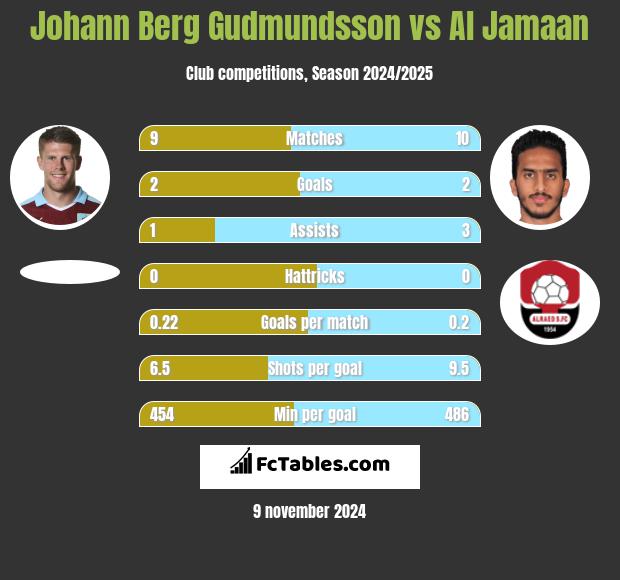 Johann Berg Gudmundsson vs Al Jamaan h2h player stats