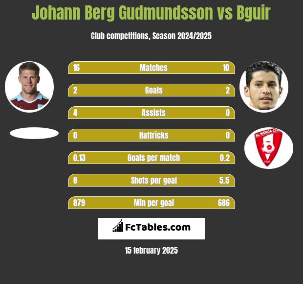 Johann Berg Gudmundsson vs Bguir h2h player stats