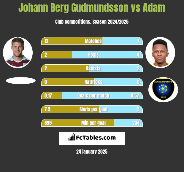 Johann Berg Gudmundsson vs Adam h2h player stats