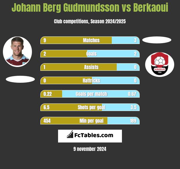 Johann Berg Gudmundsson vs Berkaoui h2h player stats