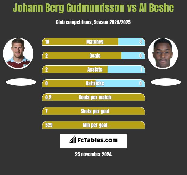 Johann Berg Gudmundsson vs Al Beshe h2h player stats