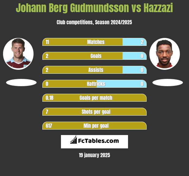 Johann Berg Gudmundsson vs Hazzazi h2h player stats