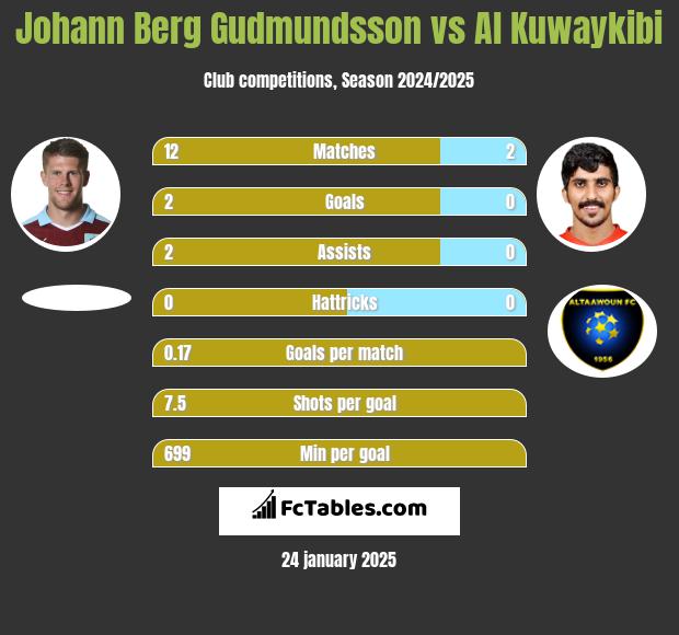 Johann Berg Gudmundsson vs Al Kuwaykibi h2h player stats