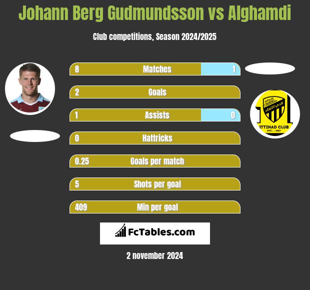 Johann Berg Gudmundsson vs Alghamdi h2h player stats