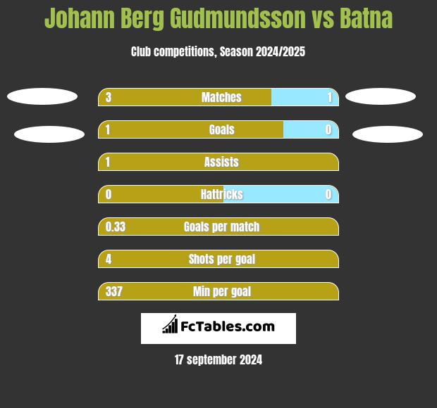 Johann Berg Gudmundsson vs Batna h2h player stats