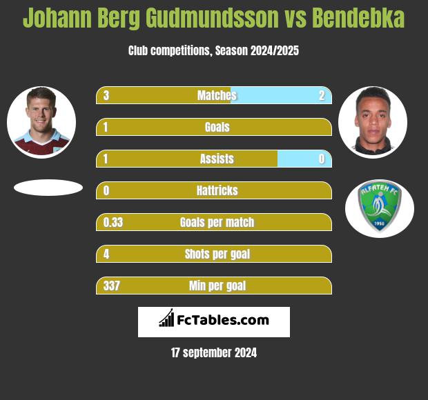 Johann Berg Gudmundsson vs Bendebka h2h player stats