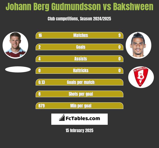 Johann Berg Gudmundsson vs Bakshween h2h player stats