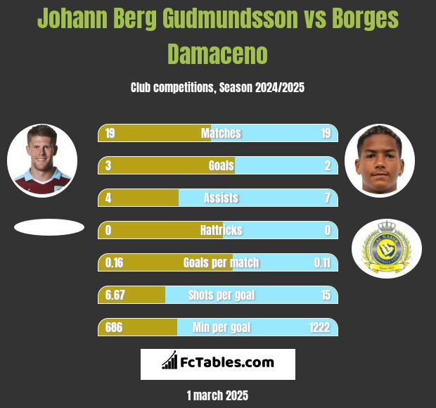 Johann Berg Gudmundsson vs Borges Damaceno h2h player stats