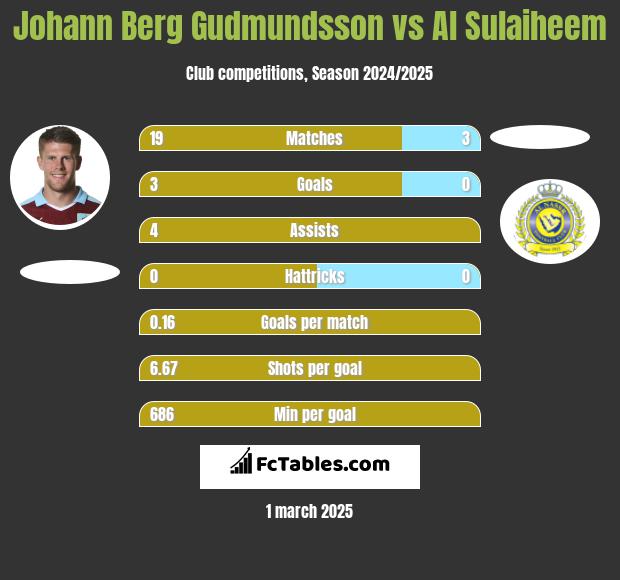 Johann Berg Gudmundsson vs Al Sulaiheem h2h player stats