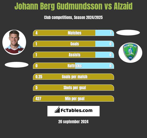 Johann Berg Gudmundsson vs Alzaid h2h player stats