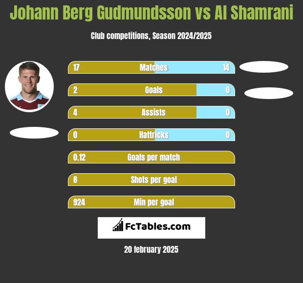 Johann Berg Gudmundsson vs Al Shamrani h2h player stats