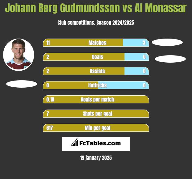 Johann Berg Gudmundsson vs Al Monassar h2h player stats