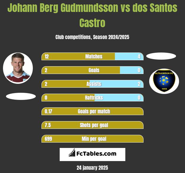 Johann Berg Gudmundsson vs dos Santos Castro h2h player stats