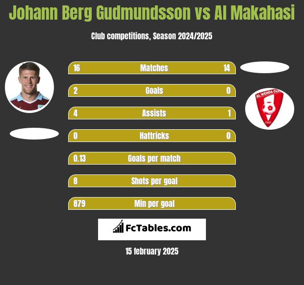 Johann Berg Gudmundsson vs Al Makahasi h2h player stats