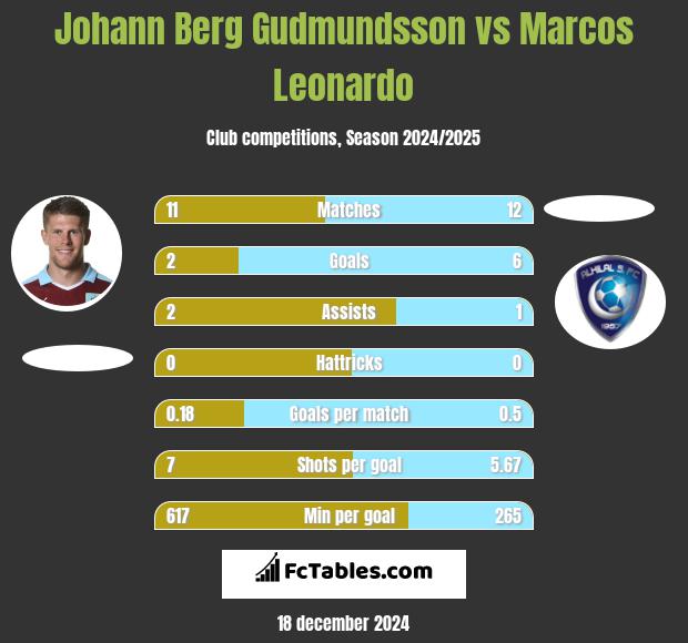 Johann Berg Gudmundsson vs Marcos Leonardo h2h player stats