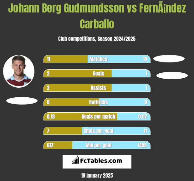 Johann Berg Gudmundsson vs FernÃ¡ndez Carballo h2h player stats