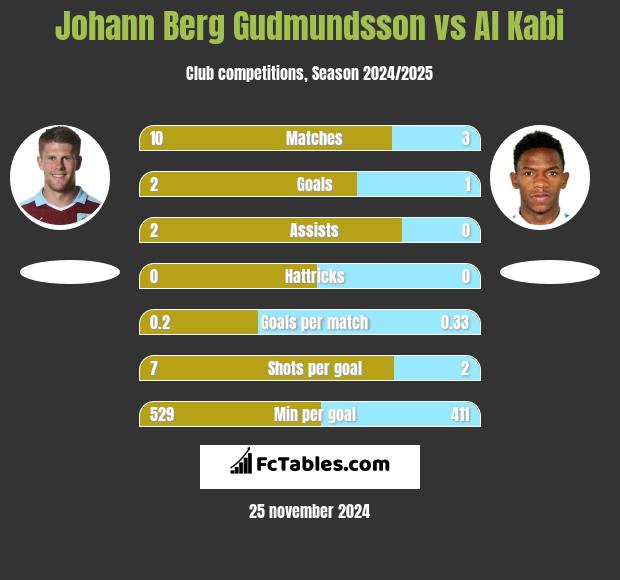 Johann Berg Gudmundsson vs Al Kabi h2h player stats