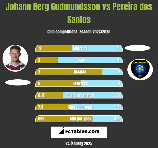 Johann Berg Gudmundsson vs Pereira dos Santos h2h player stats