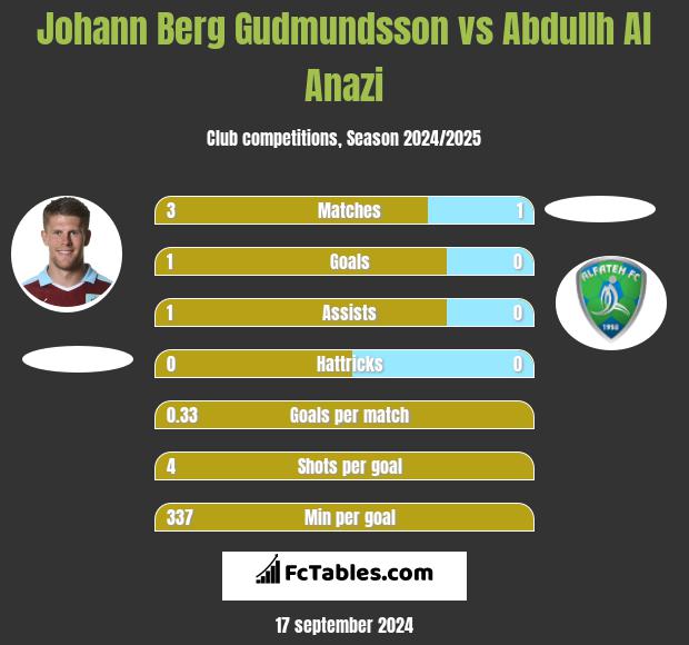 Johann Berg Gudmundsson vs Abdullh Al Anazi h2h player stats