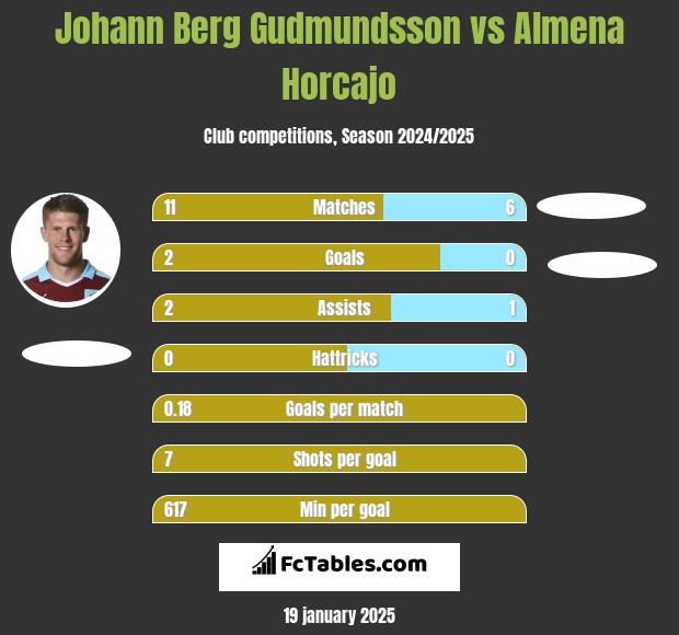 Johann Berg Gudmundsson vs Almena Horcajo h2h player stats