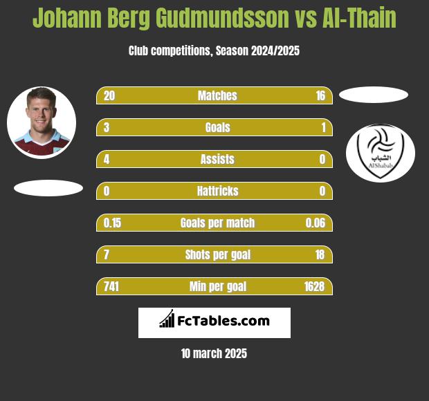 Johann Berg Gudmundsson vs Al-Thain h2h player stats