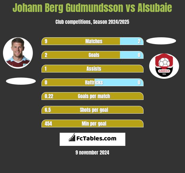 Johann Berg Gudmundsson vs Alsubaie h2h player stats