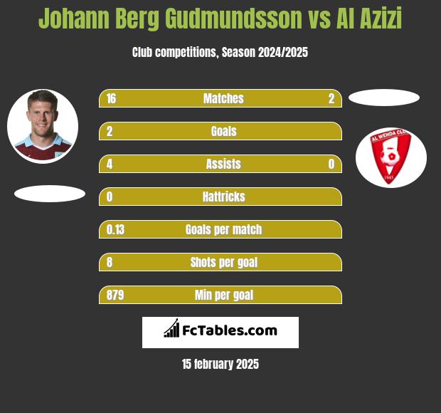 Johann Berg Gudmundsson vs Al Azizi h2h player stats